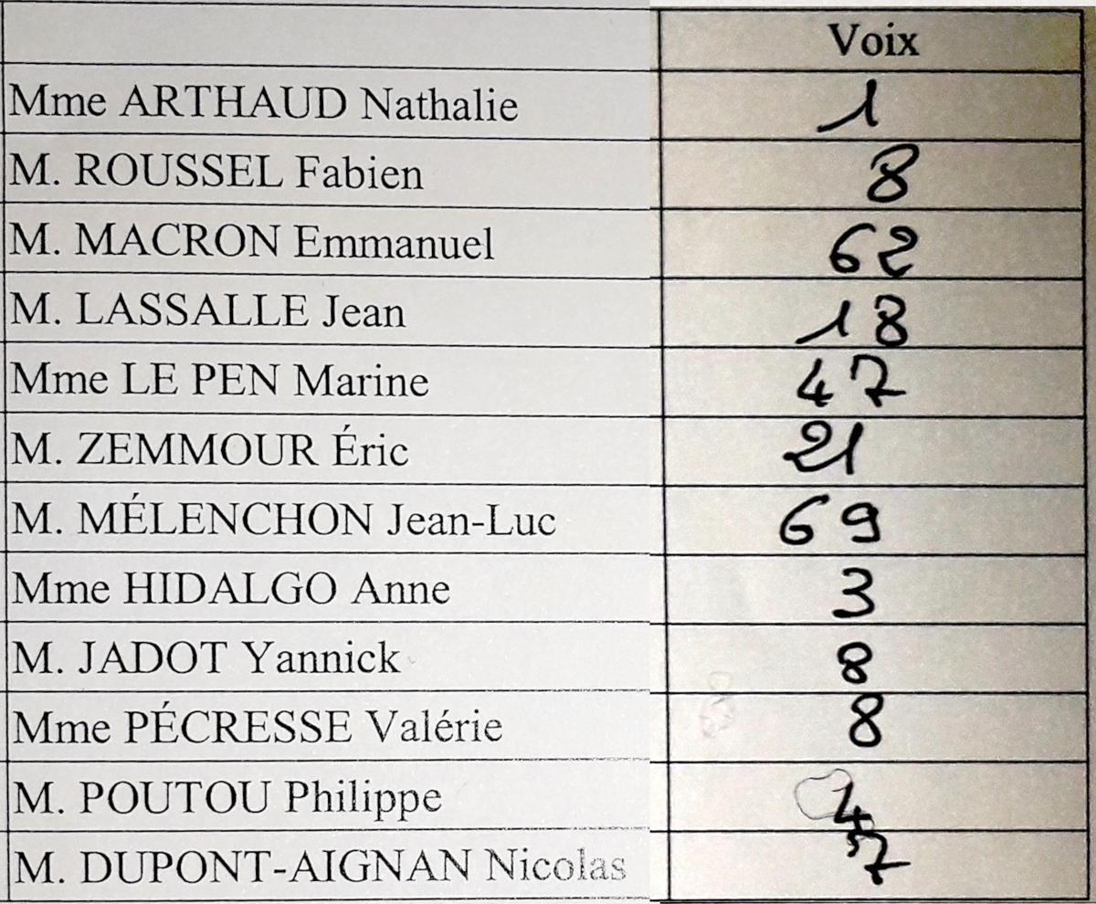 Résultats du 1er tour