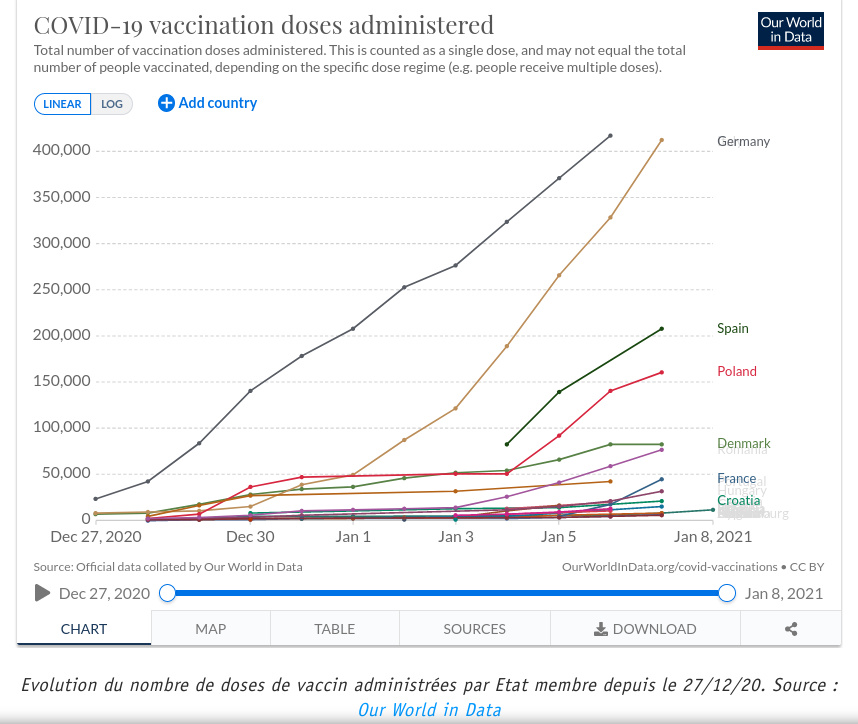 Courbes des vaccinations