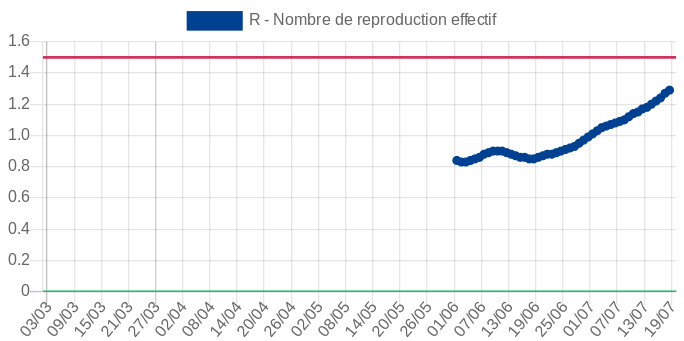 Évolution du nombre de nouvelle contamination par malade. Si ce nombre est inférieur à 1 la maladie régresses, si il est supérieur à 1 la maladie progresse de façon exponentielle