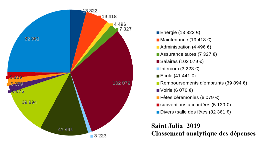 Le total des dépenses est de 331 335 €