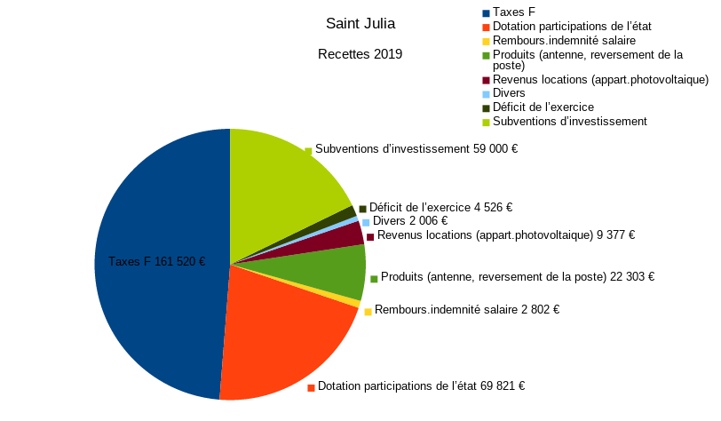 Le total des recettes est de 331 335 €