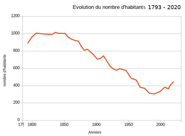 Démographie de Saint Julia de 1793 à 2020 - De 1850 à 1990 Saint Julia a perdu en moyenne 5 habitants par an, puis de 1990 à 2020 Saint Julia regagne environ 5 habitants par ans 