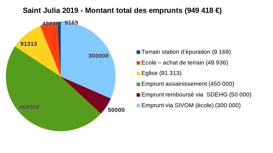 stjulia_2019_budget_commune_20200514_emprunts.png