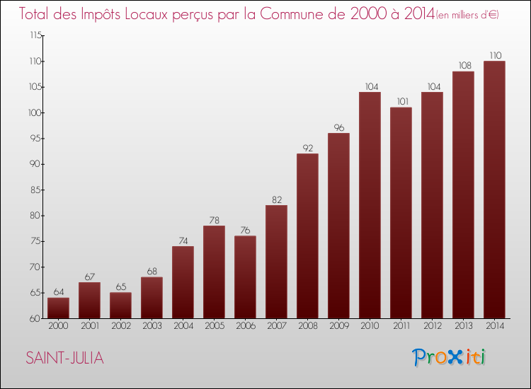 evolution-recettes-impots-locaux-commune-saint-julia-2014.png