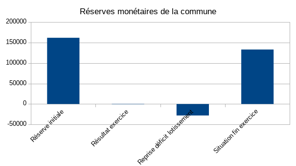 stjulia_2019_budget_commune_20200514_bilan.png